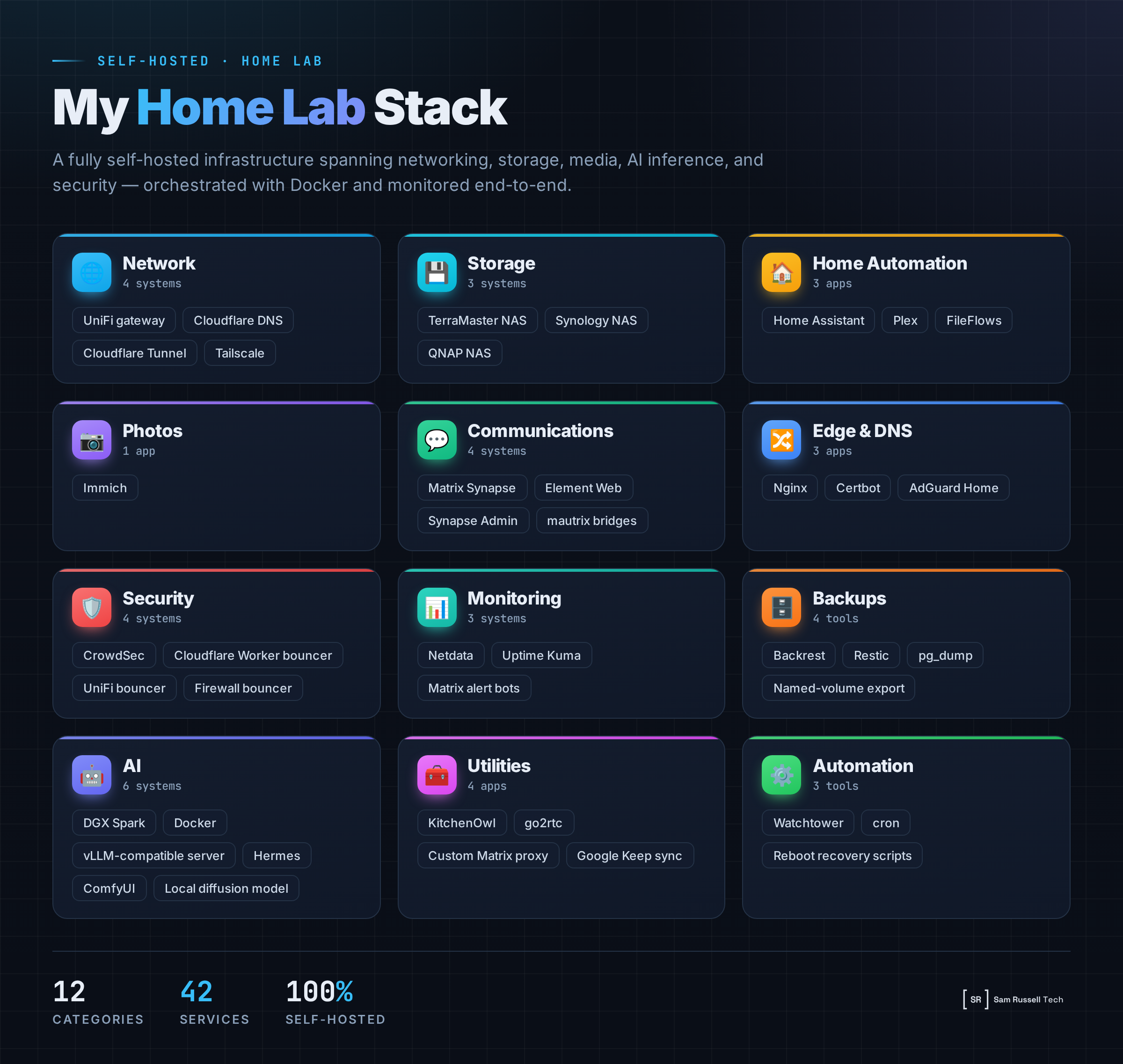 Abstract illustration of a private home lab infrastructure stack
